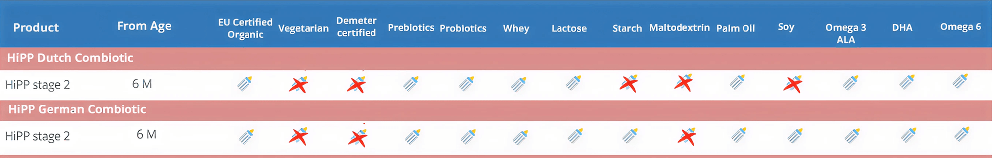Comparison chart of HPP Dutch CombiMilk products with certification details.
