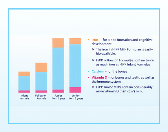 Bar chart comparing iron, calcium, and vitamin D content in different stages of milk formula from Infant to Junior from 2 years.