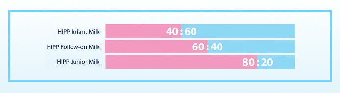Bar chart comparing different milk formulas with percentage ratios.
